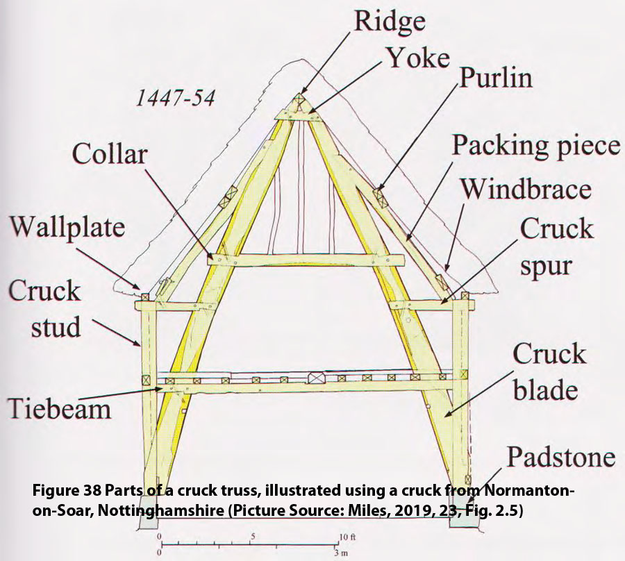 Figure 38 Parts of a cruck truss, illustrated using a cruck from Normanton-on-Soar, Nottinghamshire (Picture Source: Miles, 2019, 23, Fig. 2.5)
