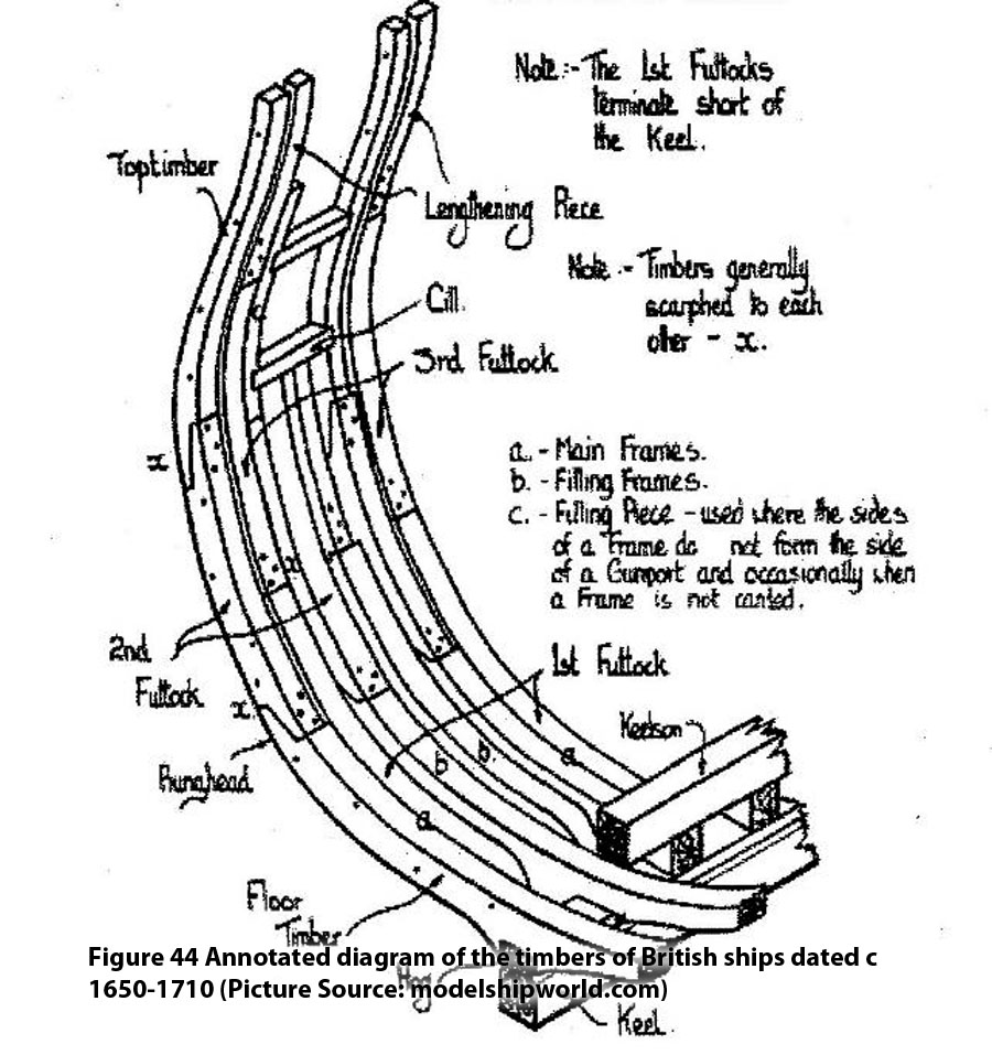 Figure 44 Annotated diagram of the timbers of British ships dated c 1650-1710 (Picture Source: modelshipworld.com)
